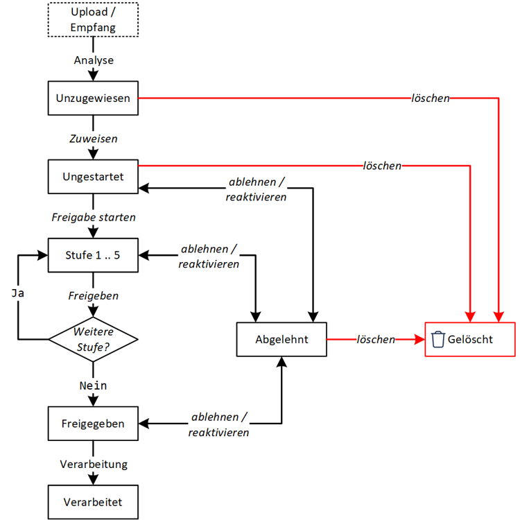 FLOWWER - Dokument-Lebenszyklus - 2025.png